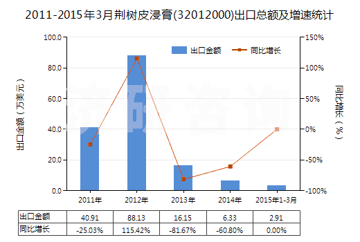 2011-2015年3月荊樹皮浸膏(32012000)出口總額及增速統(tǒng)計 2011-2015年3月荊樹皮浸膏(32012000)出口總額及增速統(tǒng)計